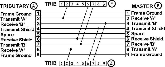 Visual representation of pins 2,7 and 6 to monitor data received by master device and pins 8=2, 3=7 and 4=6 to monitor data sent by master device.